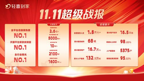 輕喜到家雙十一大戰(zhàn)告捷 高質(zhì)量服務(wù)撬動(dòng)萬億家政市場